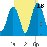 Dog Hammock tide chart for Thursday, September 18, 2025