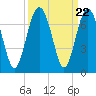 Dog Hammock tide chart for Monday, September 22, 2025