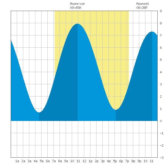 Dog Hammock tide chart for Wednesday, September 24, 2025
