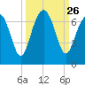 Dog Hammock tide chart for Friday, September 26, 2025