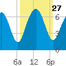 Dog Hammock tide chart for Saturday, September 27, 2025