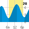 Dog Hammock tide chart for Sunday, September 28, 2025