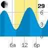 Dog Hammock tide chart for Monday, September 29, 2025