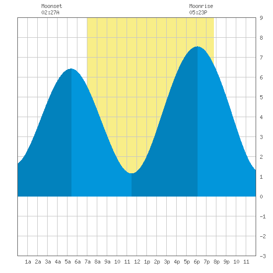 Dog Hammock tide chart for Wednesday, September 3, 2025