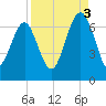 Dog Hammock tide chart for Wednesday, September 3, 2025