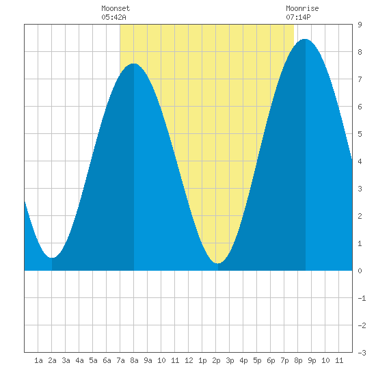 Dog Hammock tide chart for Saturday, September 6, 2025