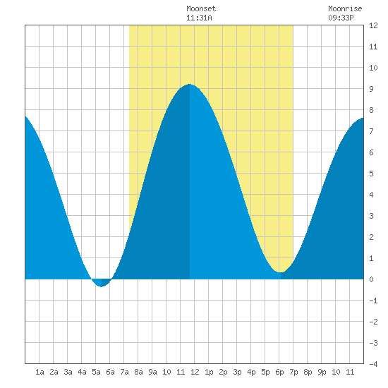 Dog Hammock tide chart for Friday, October 10, 2025