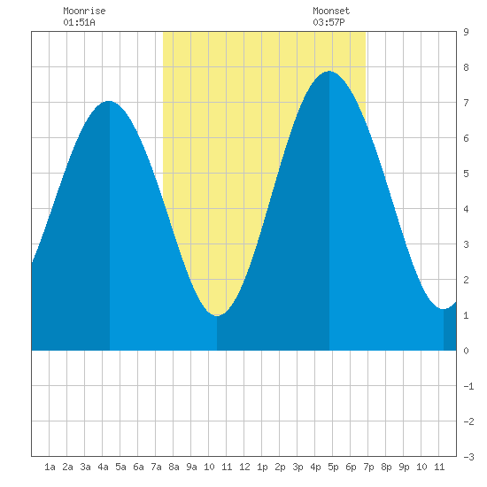 Dog Hammock tide chart for Wednesday, October 15, 2025