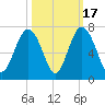 Dog Hammock tide chart for Friday, October 17, 2025