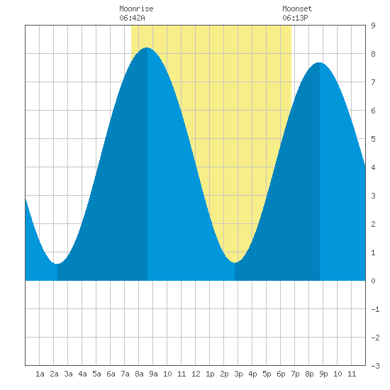Dog Hammock tide chart for Monday, October 20, 2025