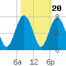Dog Hammock tide chart for Monday, October 20, 2025