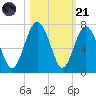 Dog Hammock tide chart for Tuesday, October 21, 2025