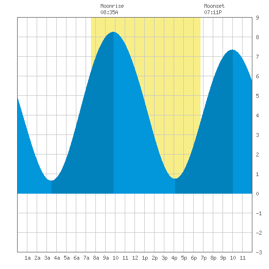Dog Hammock tide chart for Wednesday, October 22, 2025