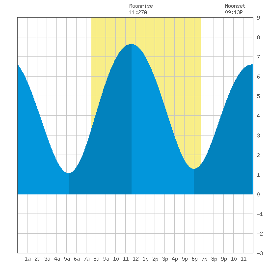 Dog Hammock tide chart for Saturday, October 25, 2025