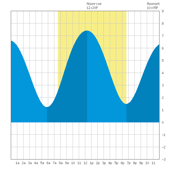 Dog Hammock tide chart for Sunday, October 26, 2025