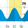Dog Hammock tide chart for Sunday, October 26, 2025