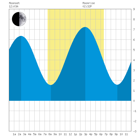 Dog Hammock tide chart for Wednesday, October 29, 2025