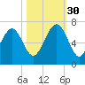 Dog Hammock tide chart for Thursday, October 30, 2025