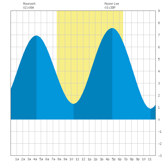 Dog Hammock tide chart for Friday, October 31, 2025
