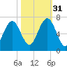 Dog Hammock tide chart for Friday, October 31, 2025