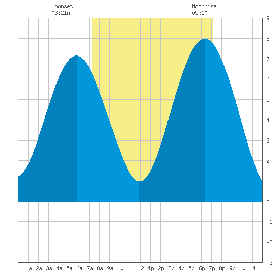 Dog Hammock tide chart for Friday, October 3, 2025