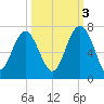 Dog Hammock tide chart for Friday, October 3, 2025