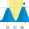 Dog Hammock tide chart for Saturday, October 4, 2025