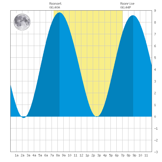 Dog Hammock tide chart for Monday, October 6, 2025
