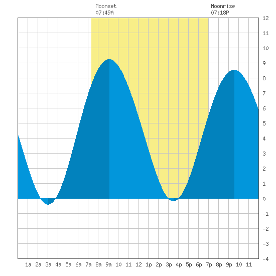 Dog Hammock tide chart for Tuesday, October 7, 2025
