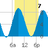 Dog Hammock tide chart for Tuesday, October 7, 2025