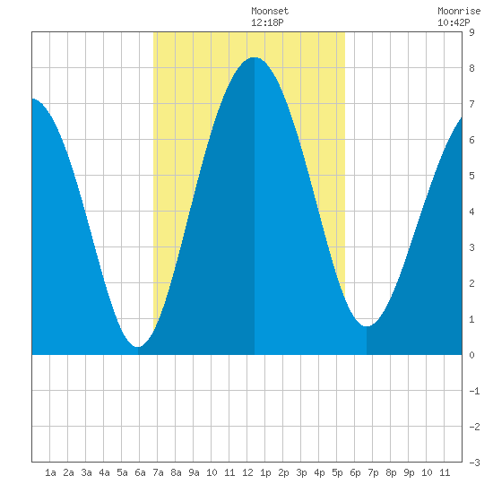 Dog Hammock tide chart for Monday, November 10, 2025
