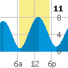 Dog Hammock tide chart for Tuesday, November 11, 2025