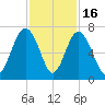 Dog Hammock tide chart for Sunday, November 16, 2025