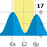Dog Hammock tide chart for Monday, November 17, 2025