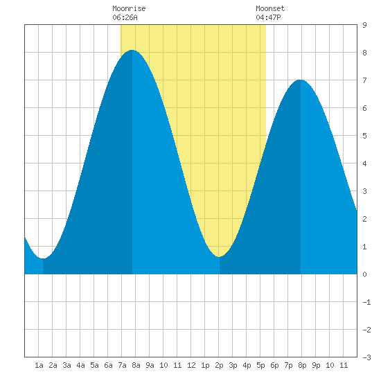 Dog Hammock tide chart for Wednesday, November 19, 2025