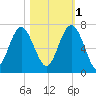 Dog Hammock tide chart for Saturday, November 1, 2025