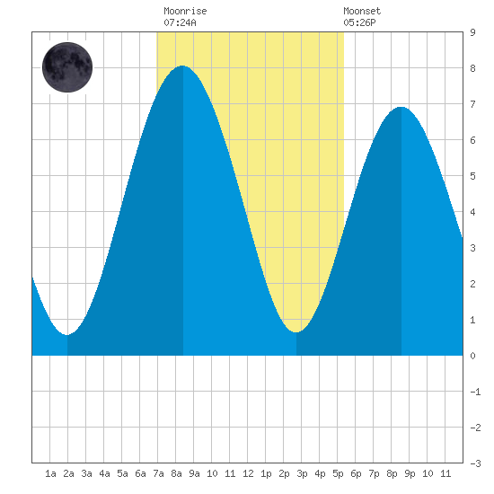 Dog Hammock tide chart for Thursday, November 20, 2025