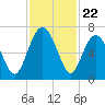 Dog Hammock tide chart for Saturday, November 22, 2025
