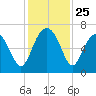 Dog Hammock tide chart for Tuesday, November 25, 2025