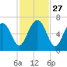 Dog Hammock tide chart for Thursday, November 27, 2025