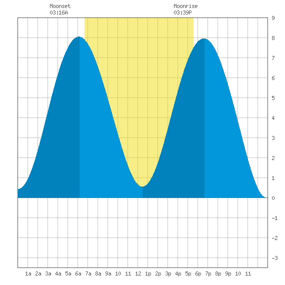 Dog Hammock tide chart for Sunday, November 2, 2025
