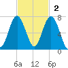 Dog Hammock tide chart for Sunday, November 2, 2025