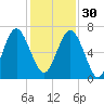 Dog Hammock tide chart for Sunday, November 30, 2025