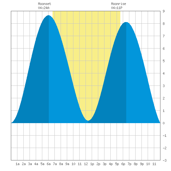 Dog Hammock tide chart for Monday, November 3, 2025