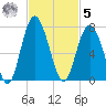 Dog Hammock tide chart for Wednesday, November 5, 2025