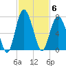 Dog Hammock tide chart for Thursday, November 6, 2025