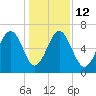 Dog Hammock tide chart for Friday, December 12, 2025
