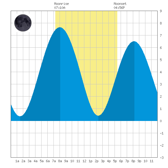 Dog Hammock tide chart for Friday, December 19, 2025