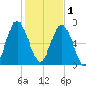 Dog Hammock tide chart for Monday, December 1, 2025
