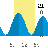 Dog Hammock tide chart for Sunday, December 21, 2025